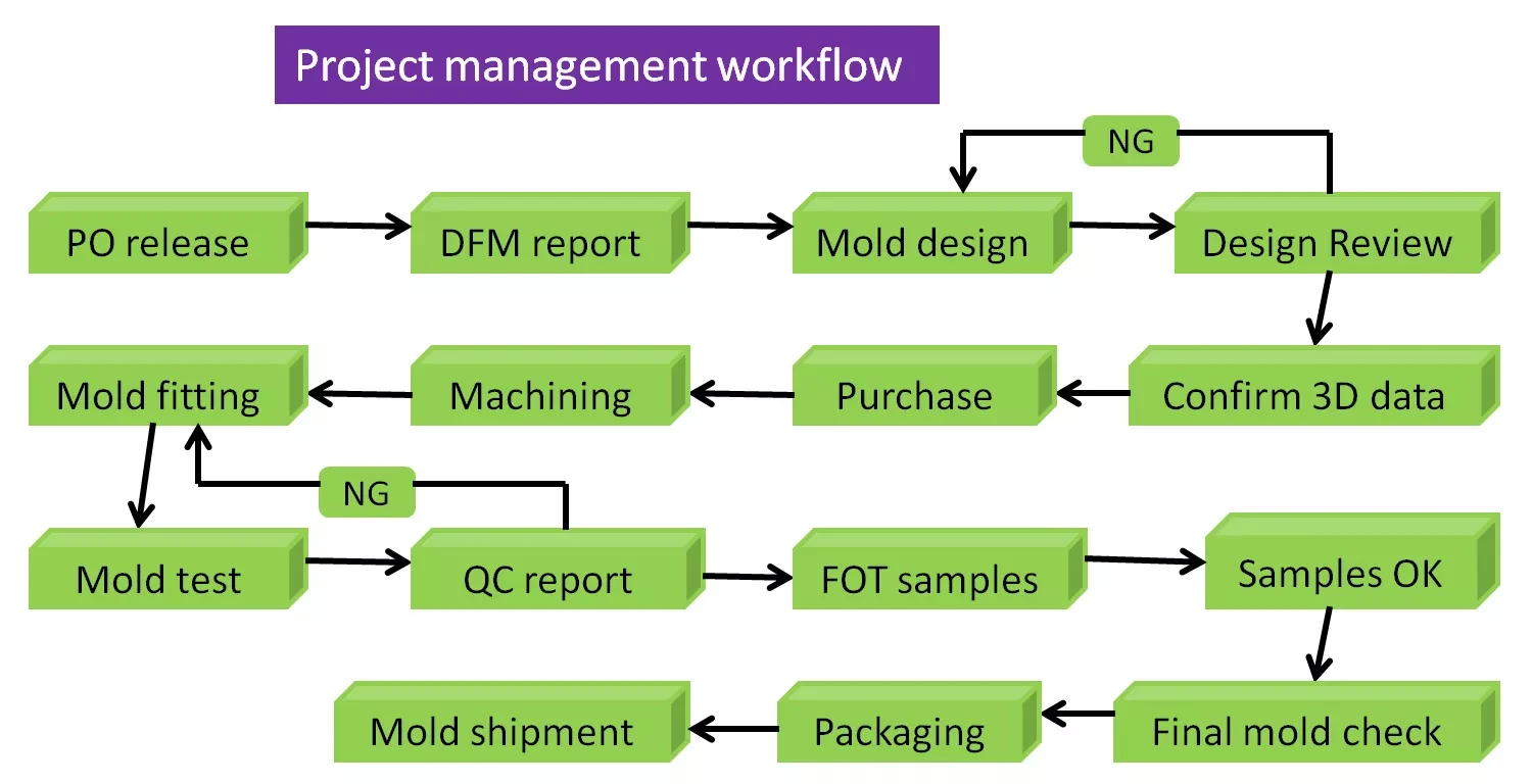 gestion de projet